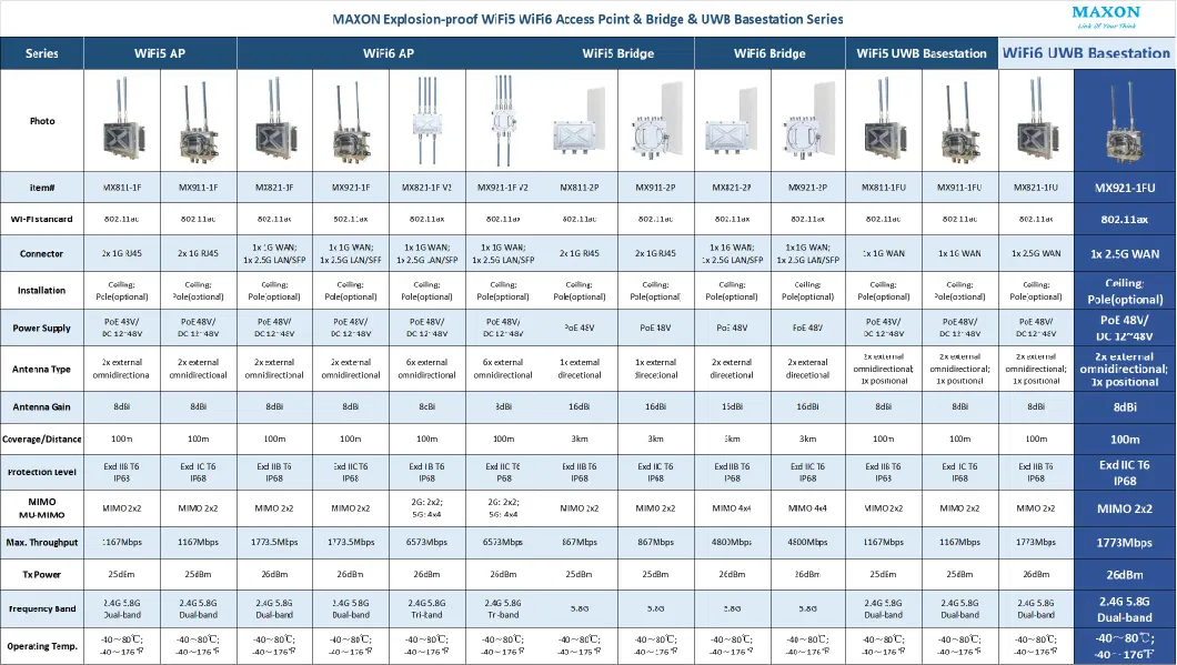 Intrinsical Safety Fuel Gas Station IP68 1773Mbps 2.4G 5.8g Dual-Band WiFi Ap Uwb Location Highly Function Embedded Base Station