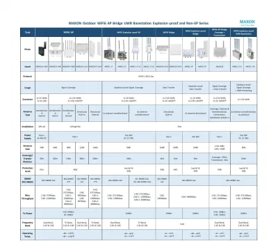 [Tous WiFi6] Maxon personnalisable 802.11ax industriel sans fil Ap & Bridge & Uwb Station de base avec forte explosion